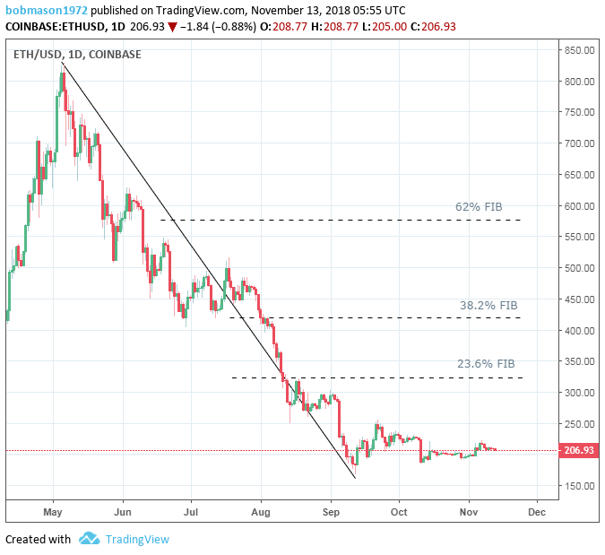 Ethereum Daily Chart