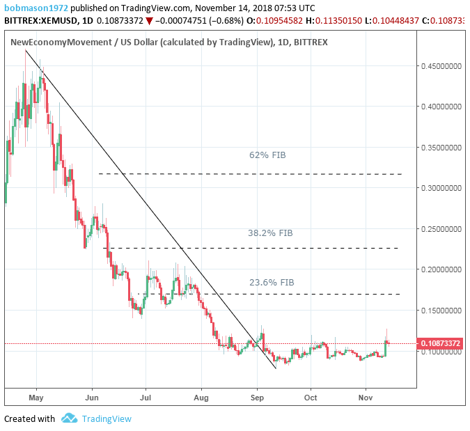 XEM/USD Daily Chart