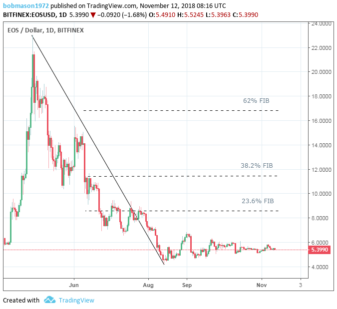 EOS Daily Chart